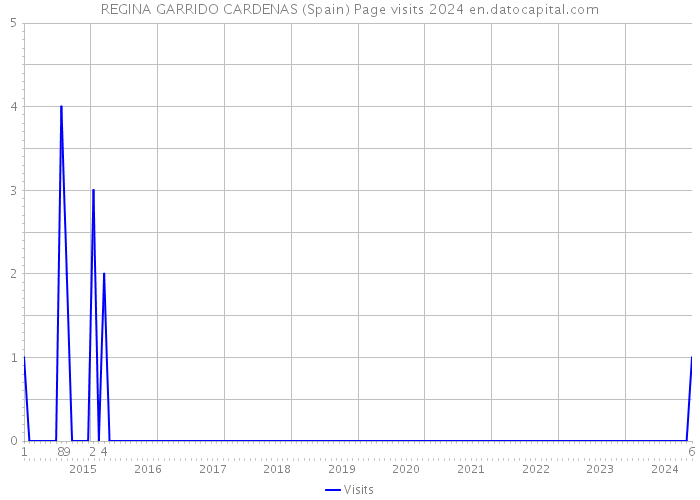 REGINA GARRIDO CARDENAS (Spain) Page visits 2024 