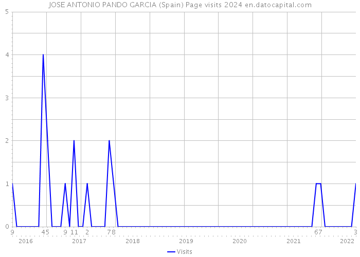 JOSE ANTONIO PANDO GARCIA (Spain) Page visits 2024 
