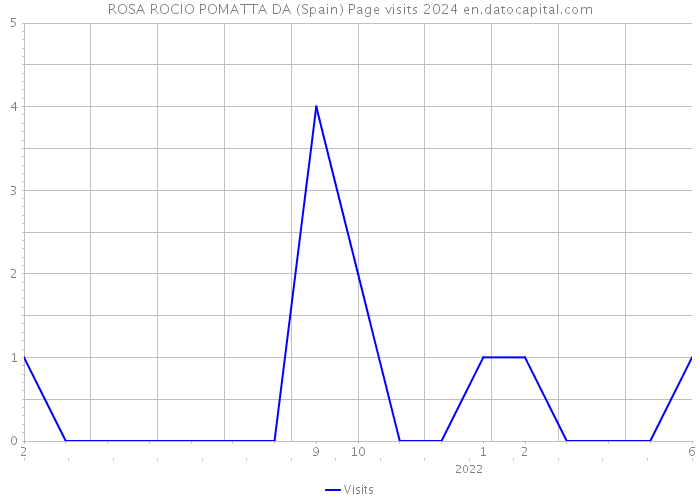 ROSA ROCIO POMATTA DA (Spain) Page visits 2024 