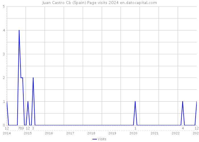 Juan Castro Cb (Spain) Page visits 2024 