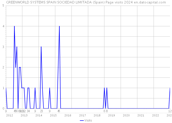GREENWORLD SYSTEMS SPAIN SOCIEDAD LIMITADA (Spain) Page visits 2024 