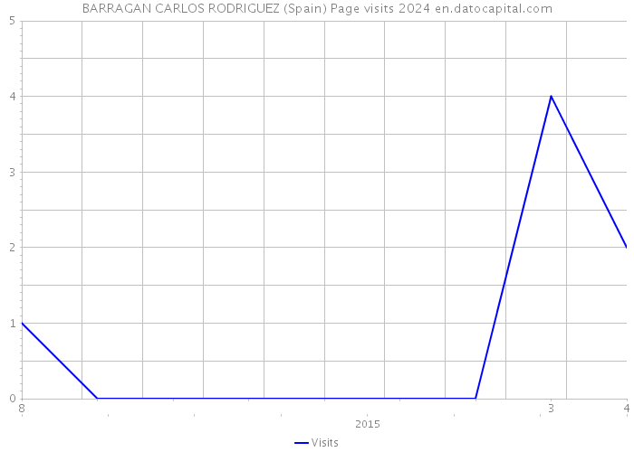 BARRAGAN CARLOS RODRIGUEZ (Spain) Page visits 2024 