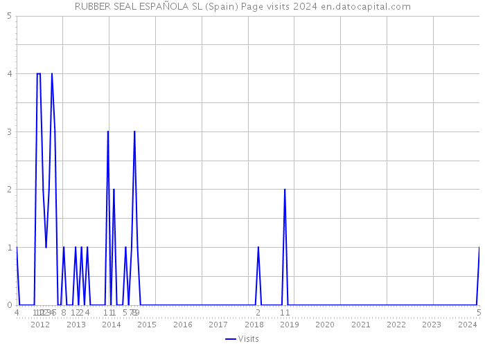 RUBBER SEAL ESPAÑOLA SL (Spain) Page visits 2024 