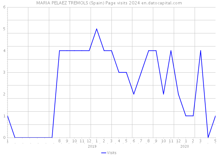 MARIA PELAEZ TREMOLS (Spain) Page visits 2024 