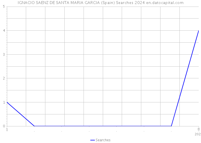 IGNACIO SAENZ DE SANTA MARIA GARCIA (Spain) Searches 2024 