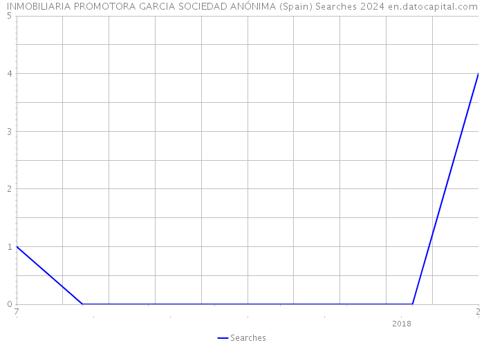 INMOBILIARIA PROMOTORA GARCIA SOCIEDAD ANÓNIMA (Spain) Searches 2024 