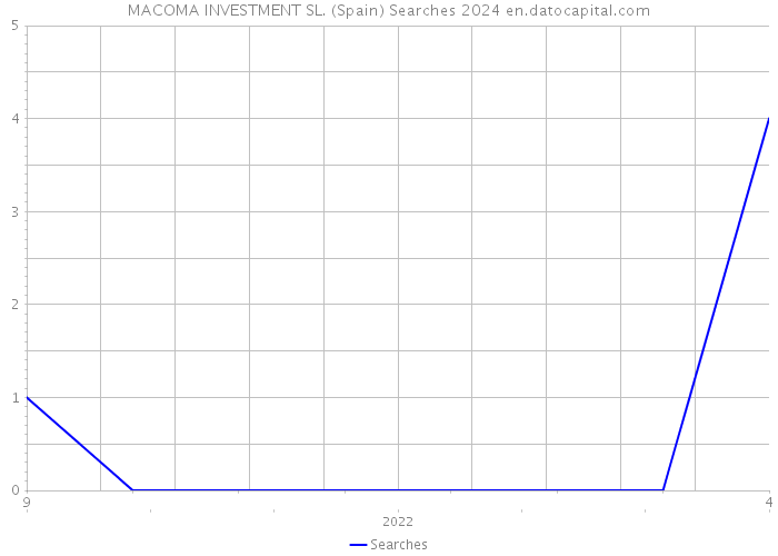 MACOMA INVESTMENT SL. (Spain) Searches 2024 