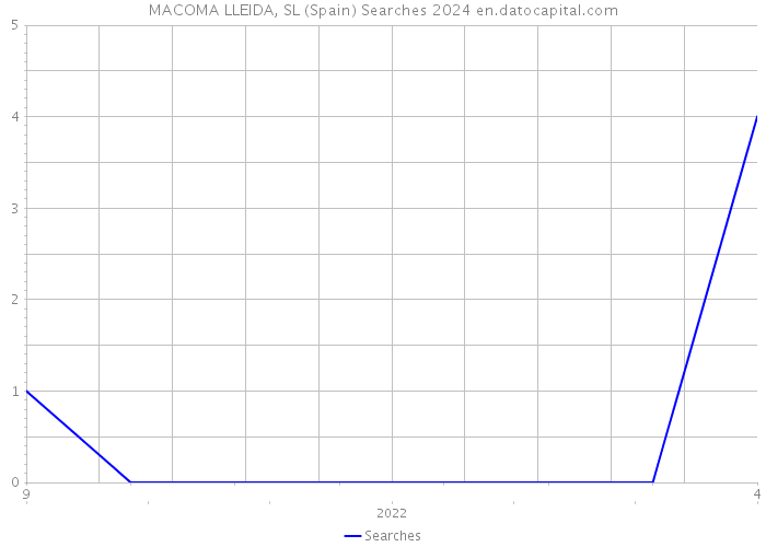 MACOMA LLEIDA, SL (Spain) Searches 2024 