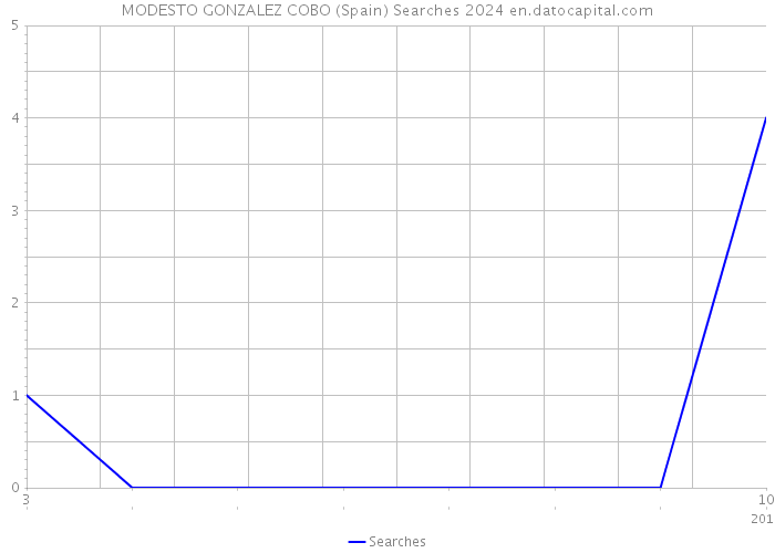 MODESTO GONZALEZ COBO (Spain) Searches 2024 