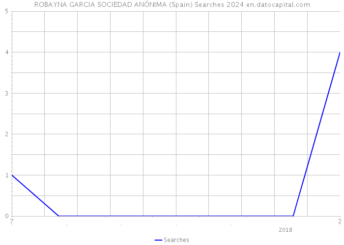 ROBAYNA GARCIA SOCIEDAD ANÓNIMA (Spain) Searches 2024 