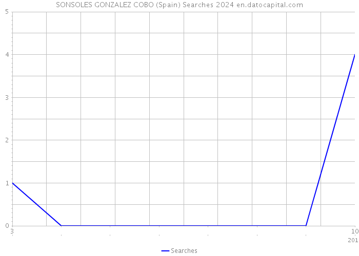 SONSOLES GONZALEZ COBO (Spain) Searches 2024 