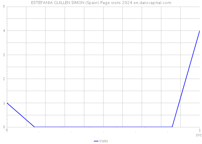 ESTEFANIA GUILLEN SIMON (Spain) Page visits 2024 