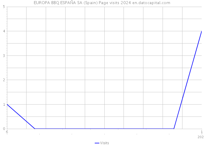 EUROPA BBQ ESPAÑA SA (Spain) Page visits 2024 