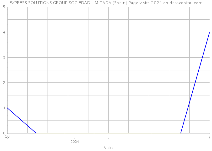 EXPRESS SOLUTIONS GROUP SOCIEDAD LIMITADA (Spain) Page visits 2024 