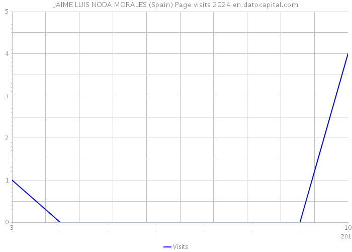 JAIME LUIS NODA MORALES (Spain) Page visits 2024 