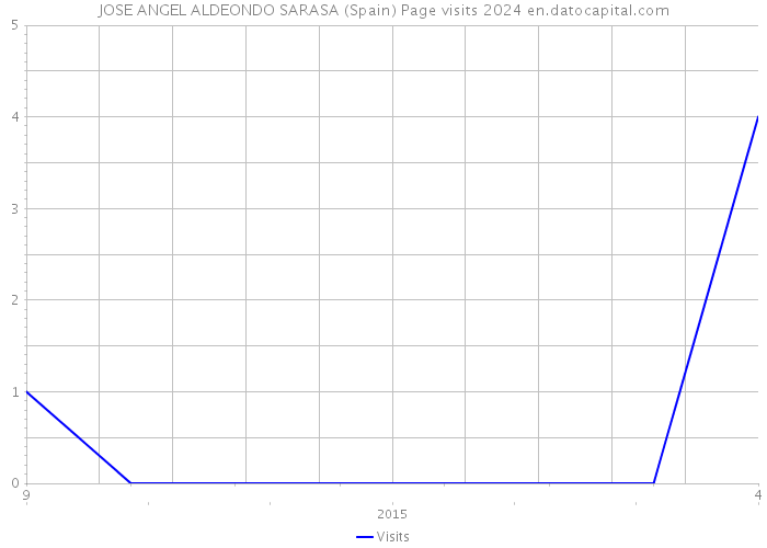 JOSE ANGEL ALDEONDO SARASA (Spain) Page visits 2024 