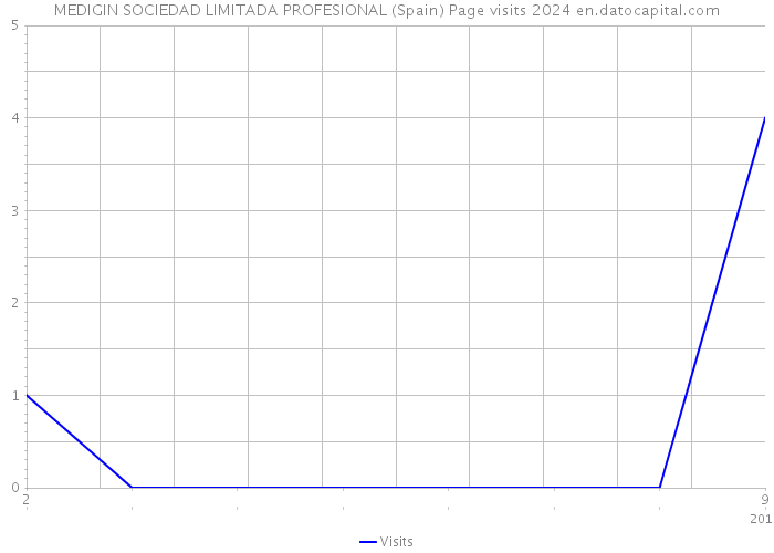 MEDIGIN SOCIEDAD LIMITADA PROFESIONAL (Spain) Page visits 2024 