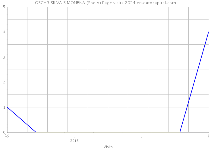 OSCAR SILVA SIMONENA (Spain) Page visits 2024 