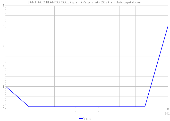 SANTIAGO BLANCO COLL (Spain) Page visits 2024 