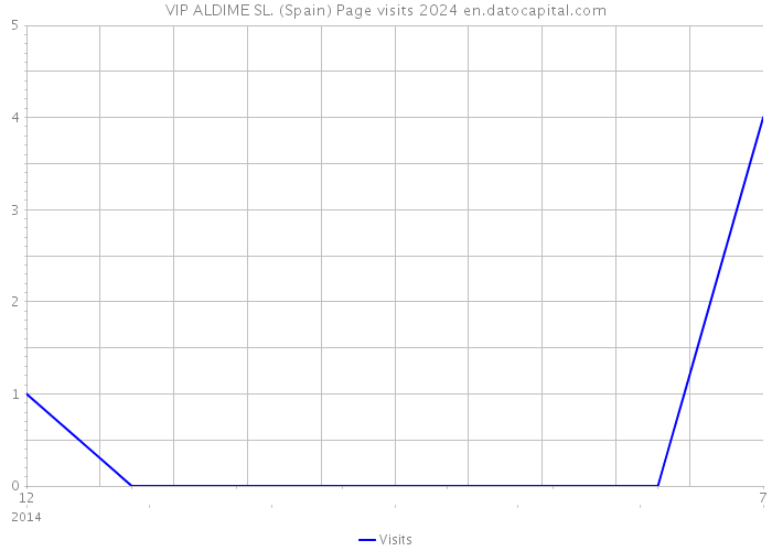 VIP ALDIME SL. (Spain) Page visits 2024 