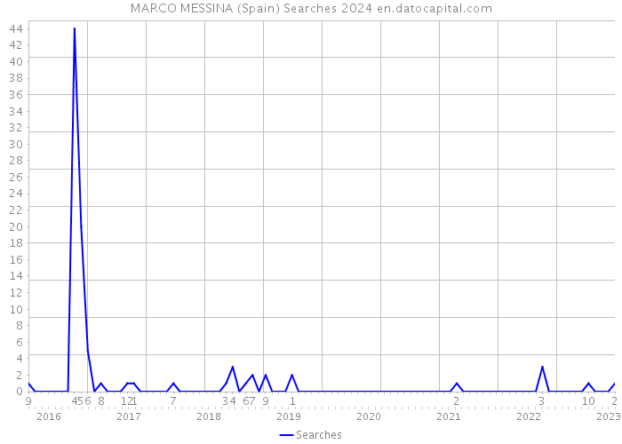 MARCO MESSINA (Spain) Searches 2024 