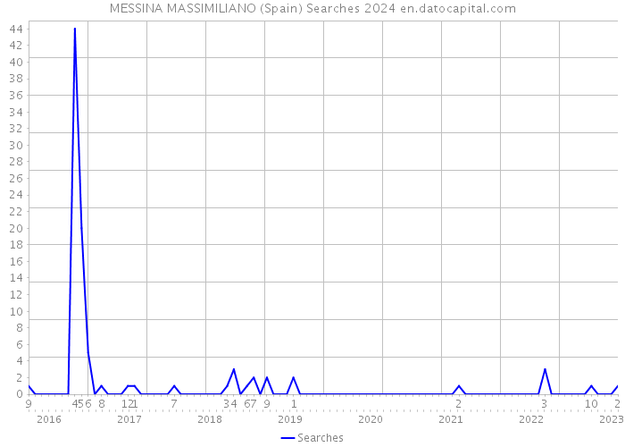 MESSINA MASSIMILIANO (Spain) Searches 2024 