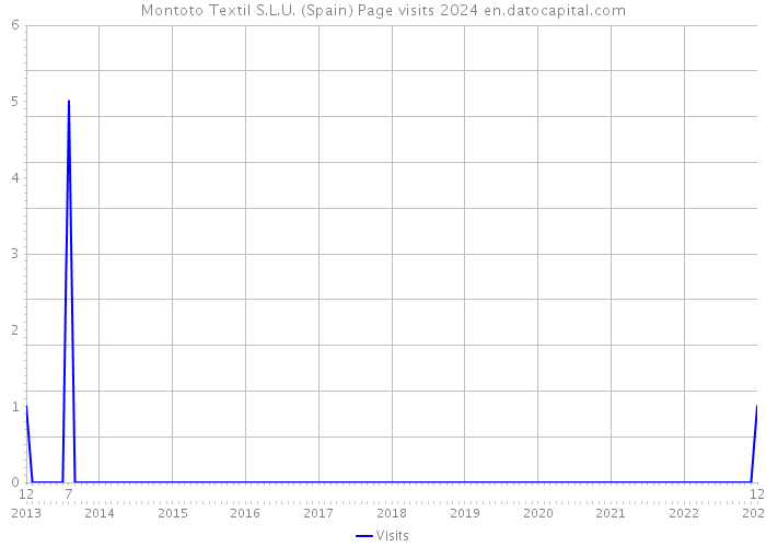 Montoto Textil S.L.U. (Spain) Page visits 2024 