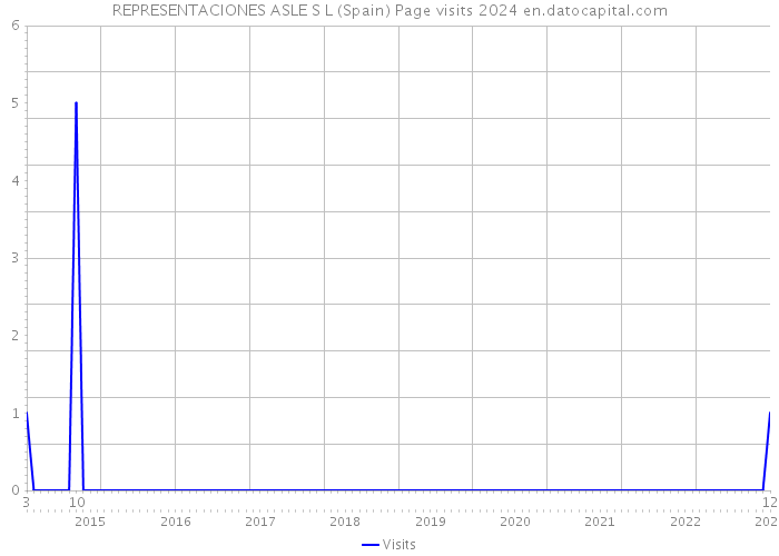 REPRESENTACIONES ASLE S L (Spain) Page visits 2024 
