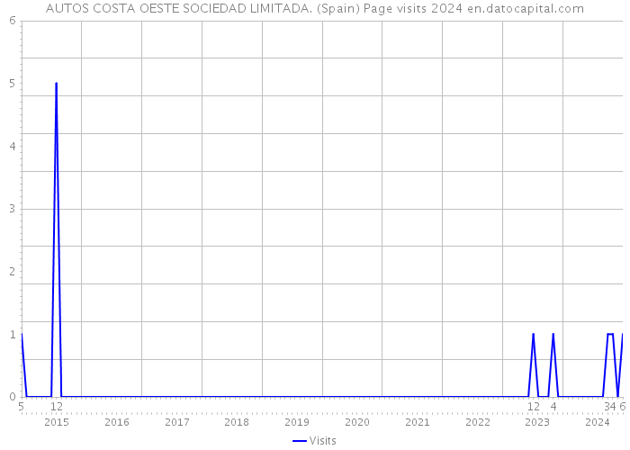 AUTOS COSTA OESTE SOCIEDAD LIMITADA. (Spain) Page visits 2024 