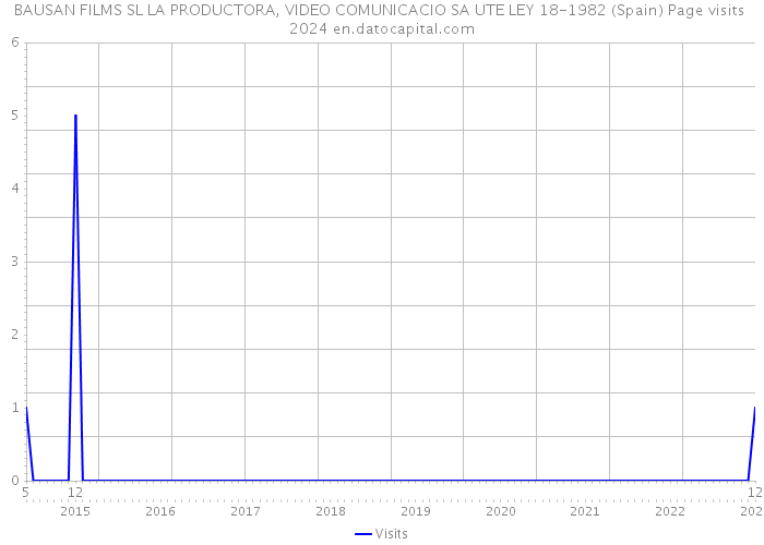 BAUSAN FILMS SL LA PRODUCTORA, VIDEO COMUNICACIO SA UTE LEY 18-1982 (Spain) Page visits 2024 