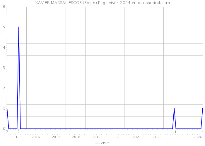 XAVIER MARSAL ESCOS (Spain) Page visits 2024 