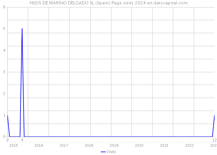 HIJOS DE MARINO DELGADO SL (Spain) Page visits 2024 