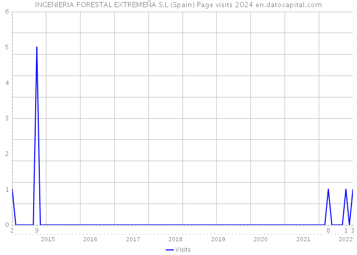 INGENIERIA FORESTAL EXTREMEÑA S.L (Spain) Page visits 2024 