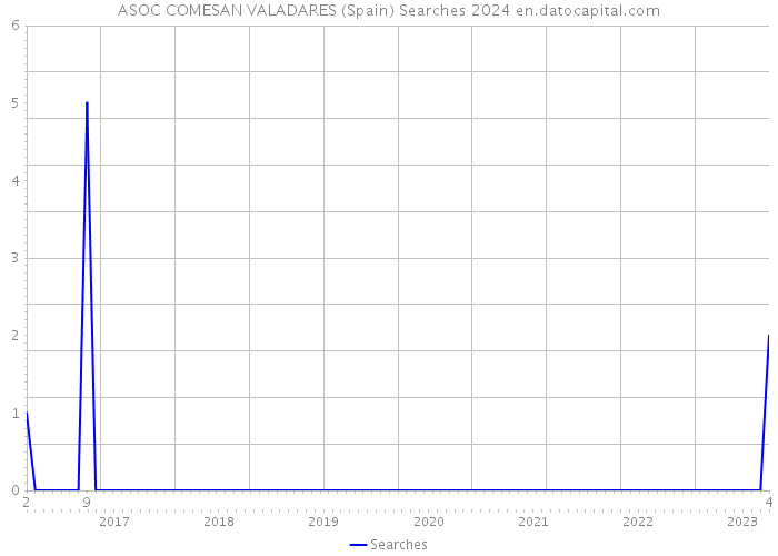 ASOC COMESAN VALADARES (Spain) Searches 2024 