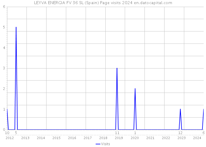 LEYVA ENERGIA FV 36 SL (Spain) Page visits 2024 