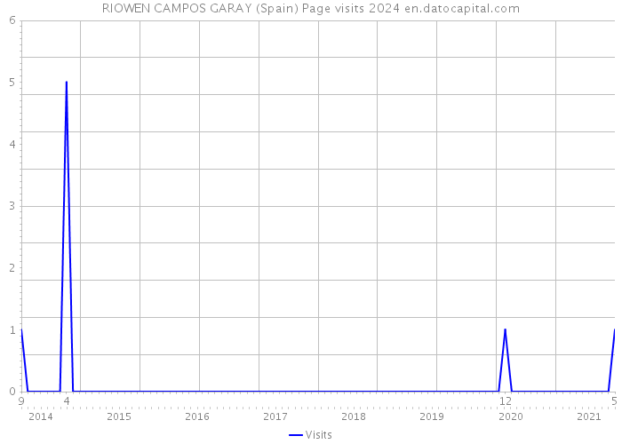 RIOWEN CAMPOS GARAY (Spain) Page visits 2024 