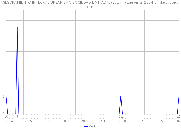 ASESORAMIENTO INTEGRAL URBANISMO SOCIEDAD LIMITADA. (Spain) Page visits 2024 