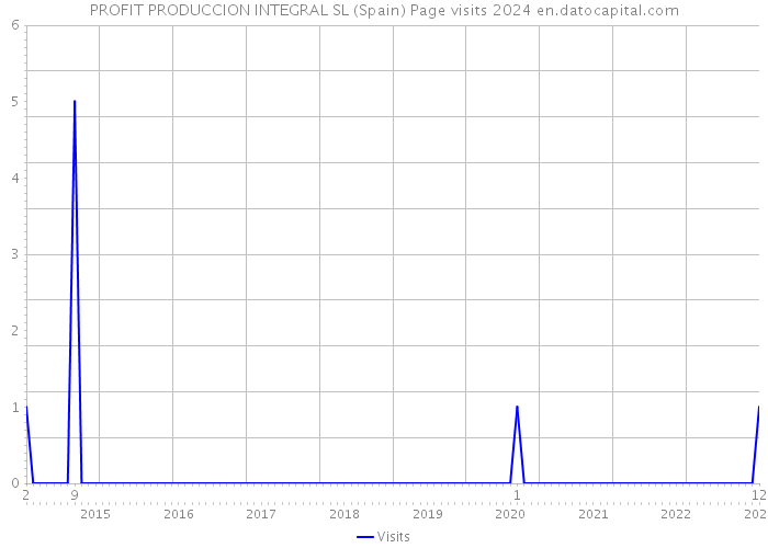 PROFIT PRODUCCION INTEGRAL SL (Spain) Page visits 2024 