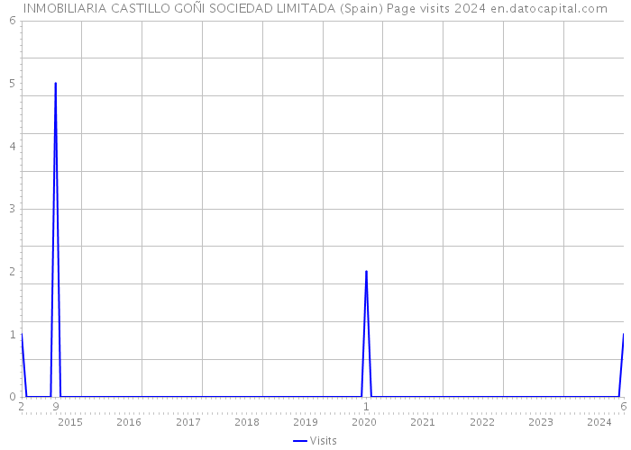 INMOBILIARIA CASTILLO GOÑI SOCIEDAD LIMITADA (Spain) Page visits 2024 