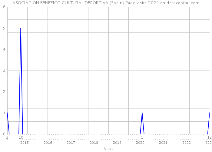 ASOCIACION BENEFICO CULTURAL DEPORTIVA (Spain) Page visits 2024 