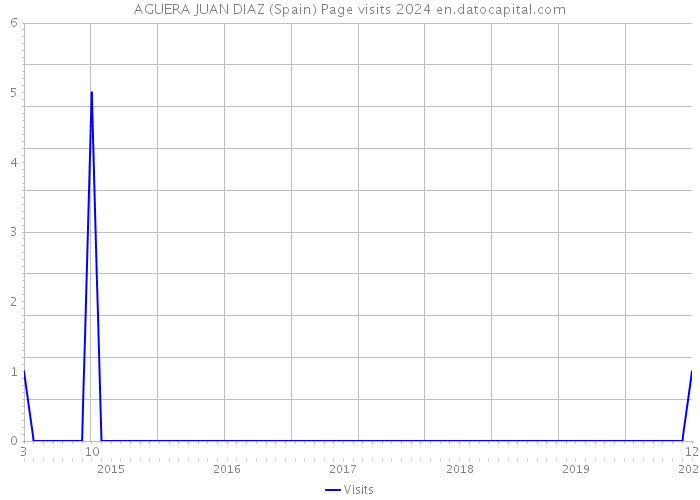 AGUERA JUAN DIAZ (Spain) Page visits 2024 