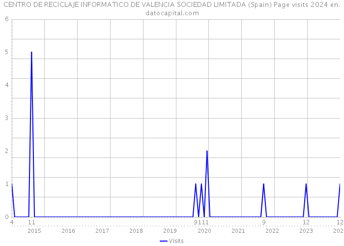 CENTRO DE RECICLAJE INFORMATICO DE VALENCIA SOCIEDAD LIMITADA (Spain) Page visits 2024 