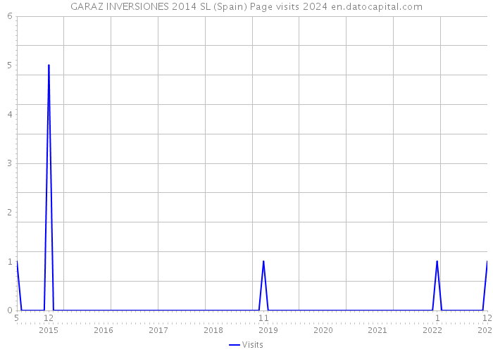 GARAZ INVERSIONES 2014 SL (Spain) Page visits 2024 