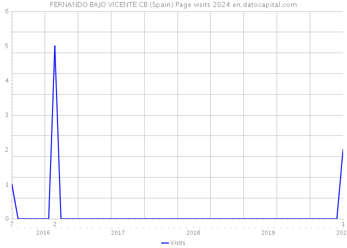 FERNANDO BAJO VICENTE CB (Spain) Page visits 2024 