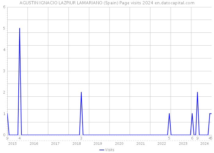 AGUSTIN IGNACIO LAZPIUR LAMARIANO (Spain) Page visits 2024 