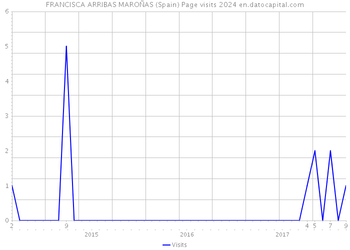 FRANCISCA ARRIBAS MAROÑAS (Spain) Page visits 2024 