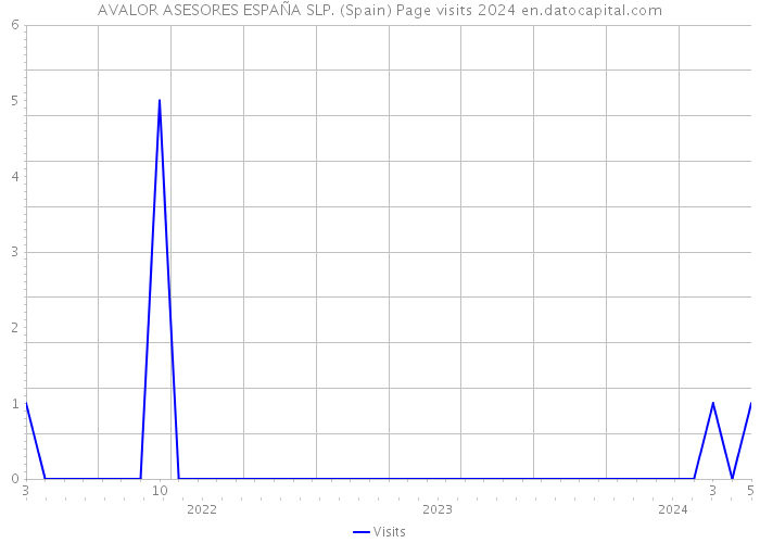 AVALOR ASESORES ESPAÑA SLP. (Spain) Page visits 2024 