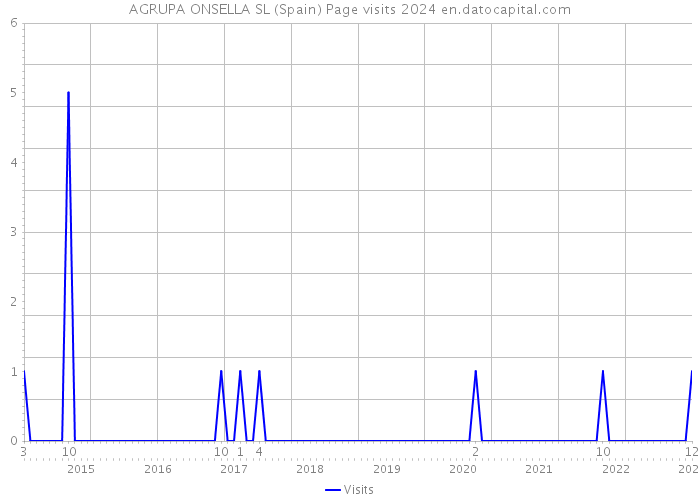 AGRUPA ONSELLA SL (Spain) Page visits 2024 