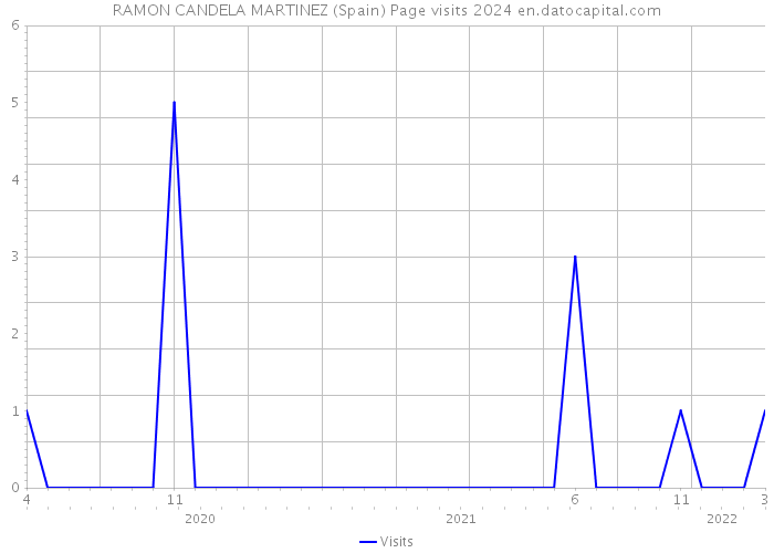 RAMON CANDELA MARTINEZ (Spain) Page visits 2024 