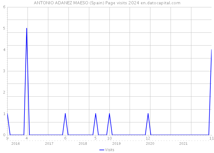 ANTONIO ADANEZ MAESO (Spain) Page visits 2024 